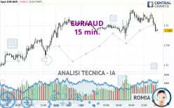 EUR/AUD - 15 min.