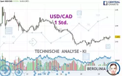 USD/CAD - 1H