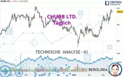 CHUBB LTD. - Daily