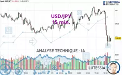 USD/JPY - 15 min.