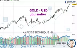 GOLD - USD - Dagelijks