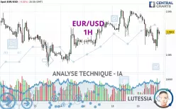 EUR/USD - 1 uur