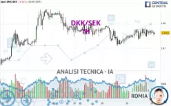 DKK/SEK - 1H