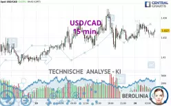 USD/CAD - 15 min.