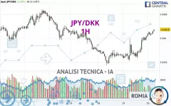 JPY/DKK - 1H