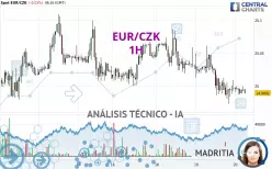 EUR/CZK - 1H