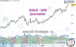 GOLD - USD - Dagelijks