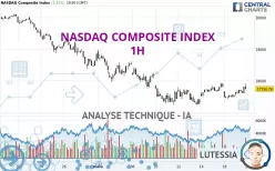 NASDAQ COMPOSITE INDEX - 1 uur