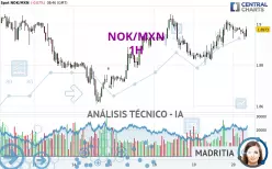 NOK/MXN - 1H