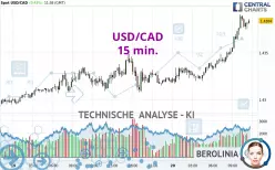 USD/CAD - 15 min.