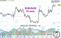 EUR/AUD - 15 min.