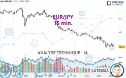 EUR/JPY - 15 min.