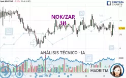 NOK/ZAR - 1H