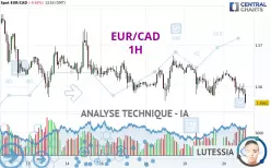 EUR/CAD - 1H