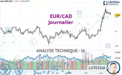 EUR/CAD - Journalier