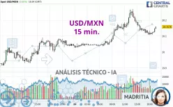 USD/MXN - 15 min.