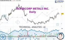 SILVERCORP METALS INC. - Täglich