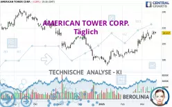 AMERICAN TOWER CORP. - Täglich