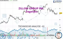 ZILLOW GROUP INC. - Giornaliero