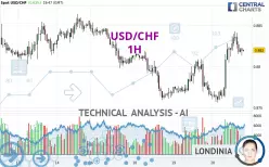 USD/CHF - 1 uur