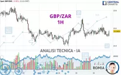 GBP/ZAR - 1H