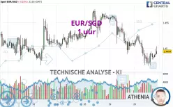 EUR/SGD - 1H