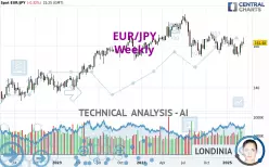 EUR/JPY - Wekelijks