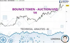 BOUNCE TOKEN - AUCTION/USD - 1H