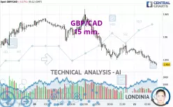 GBP/CAD - 15 min.