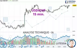 USD/CHF - 15 min.