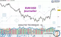 EUR/USD - Journalier