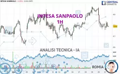 INTESA SANPAOLO - 1H