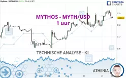 MYTHOS - MYTH/USD - 1 uur