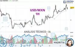 USD/MXN - 1H