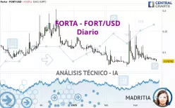 FORTA - FORT/USD - Dagelijks