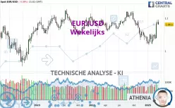 EUR/USD - Wekelijks