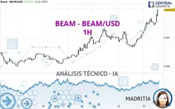 BEAM - BEAM/USD - 1 Std.