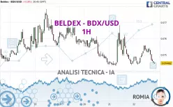 BELDEX - BDX/USD - 1H