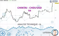 CHINTAI - CHEX/USD - 1H