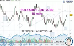 POLKADOT - DOT/USD - 15 min.