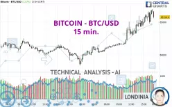 BITCOIN - BTC/USD - 15 min.