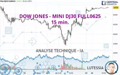 DOW JONES - MINI DJ30 FULL0625 - 15 min.