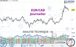 EUR/CAD - Daily