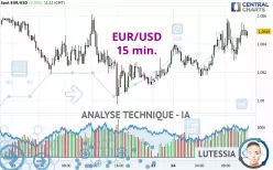 EUR/USD - 15 min.