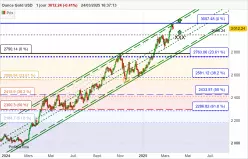 GOLD - USD - Journalier