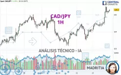 CAD/JPY - 1H