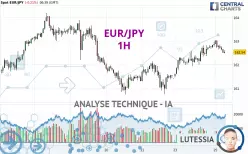 EUR/JPY - 1H