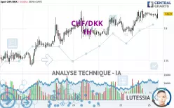 CHF/DKK - 1H