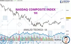 NASDAQ COMPOSITE INDEX - 1H