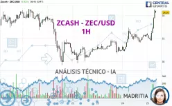 ZCASH - ZEC/USD - 1H